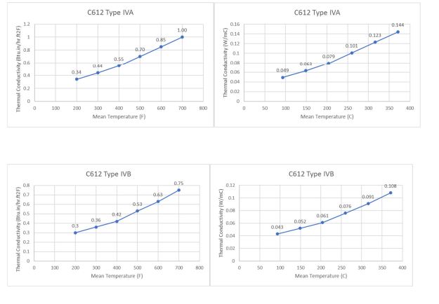 Product specification conforms to C612, tested per ASTM C177 and C518. Image