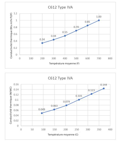 Les spécifications du produit sont conformes à la norme C612, testées selon les normes ASTM C177 et C518. Image